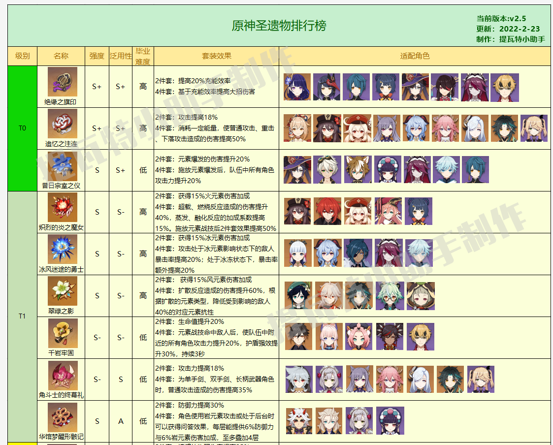 原神2.5版本圣遗物排行榜最新