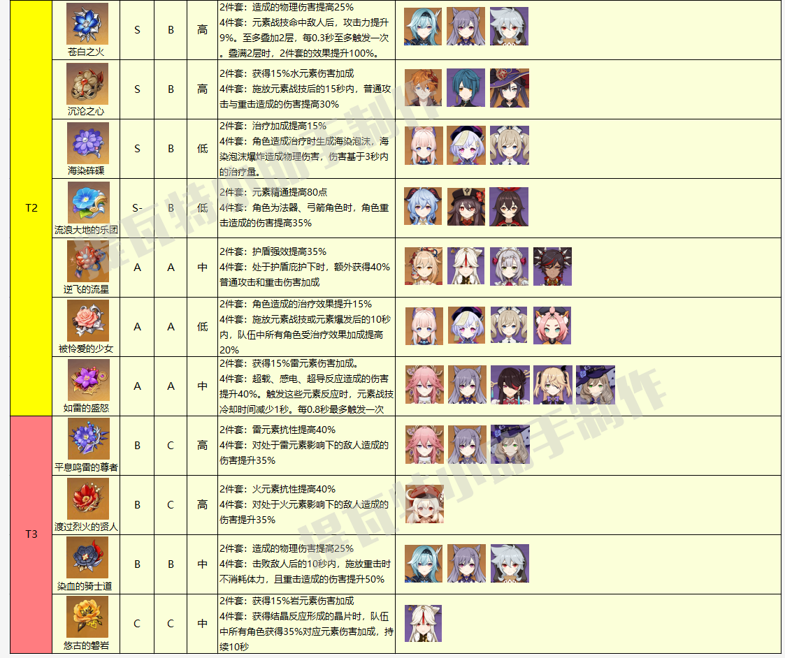 原神2.5版本圣遗物排行榜最新
