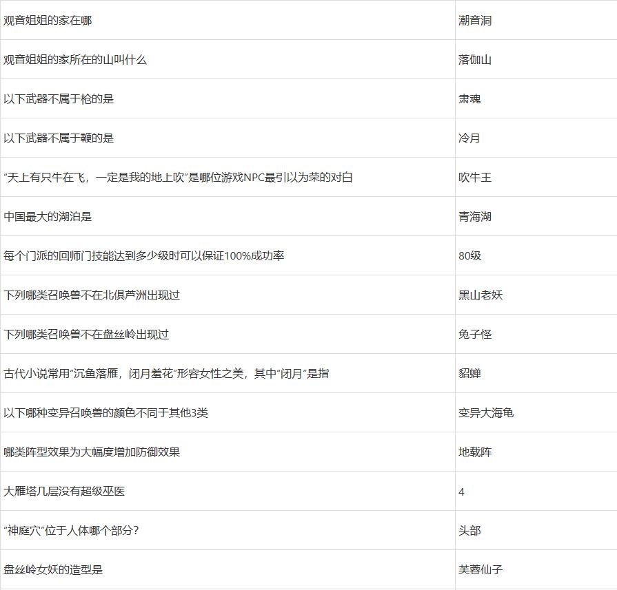 2022梦幻西游元宵节答题答案攻略大全