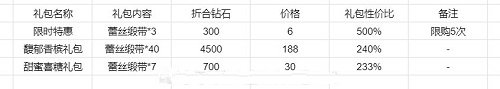 恋与制作人情人节活动恋色甜品屋SSR获取攻略2022