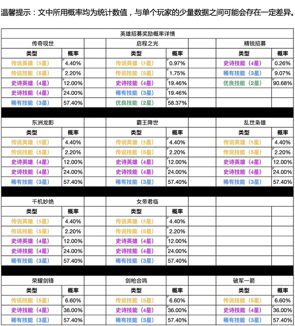重返帝国卡池抽奖概率一览
