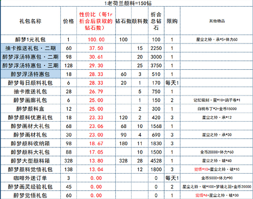 时空中的绘旅人醉梦浮场礼包性价比攻略