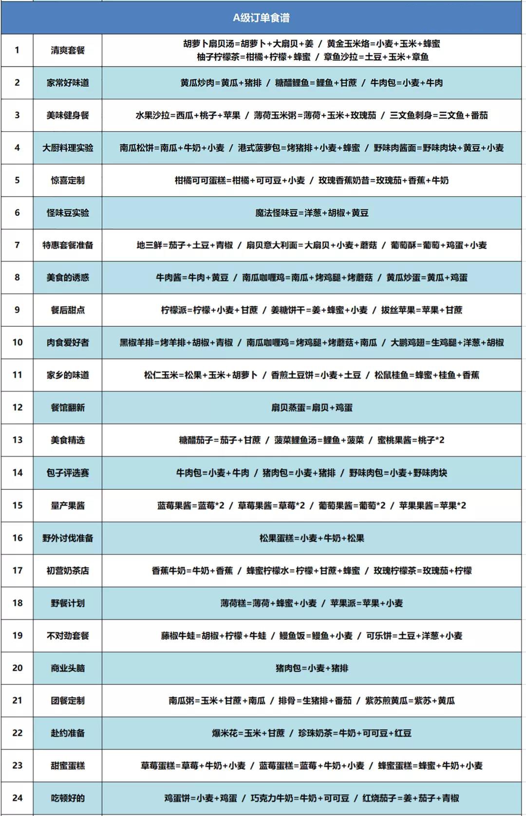 创造与魔法咕叽的订单食谱攻略2022最新