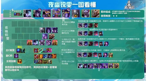 金铲铲之战夜幽锐雯阵容推荐攻略