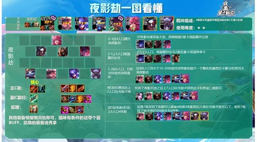 金铲铲之战夜影劫阵容推荐攻略