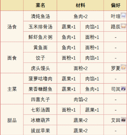 时空中的绘旅人命运回廊食谱大全一览