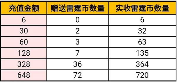 穿越火线手游雷霆挑战活动攻略