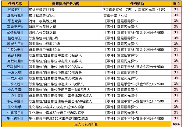 穿越火线手游雷霆挑战活动攻略