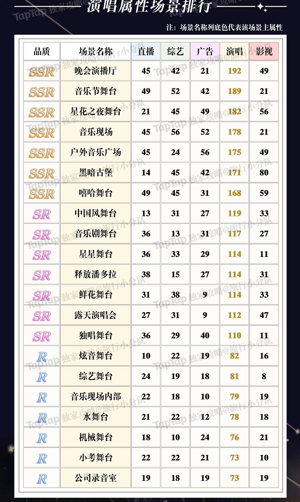 璀璨星途场景强度排行节奏榜