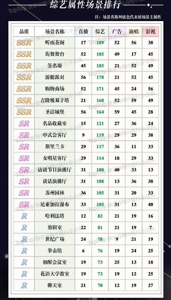 璀璨星途场景强度排行节奏榜