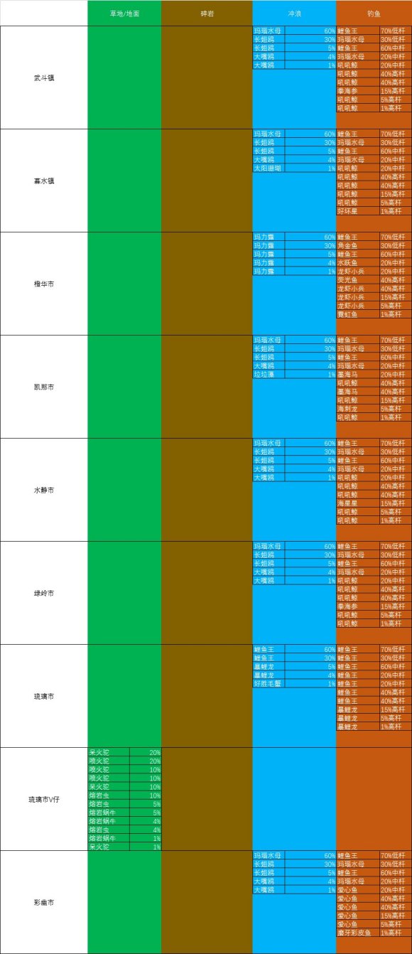 究极绿宝石5精灵分布图表最新