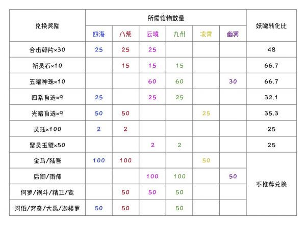 上古有灵妖荒境会武奖励兑换指南