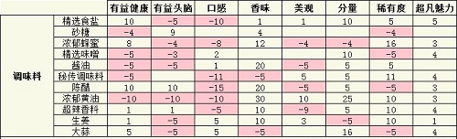 美食梦物语食材属性表大全一览最新2022