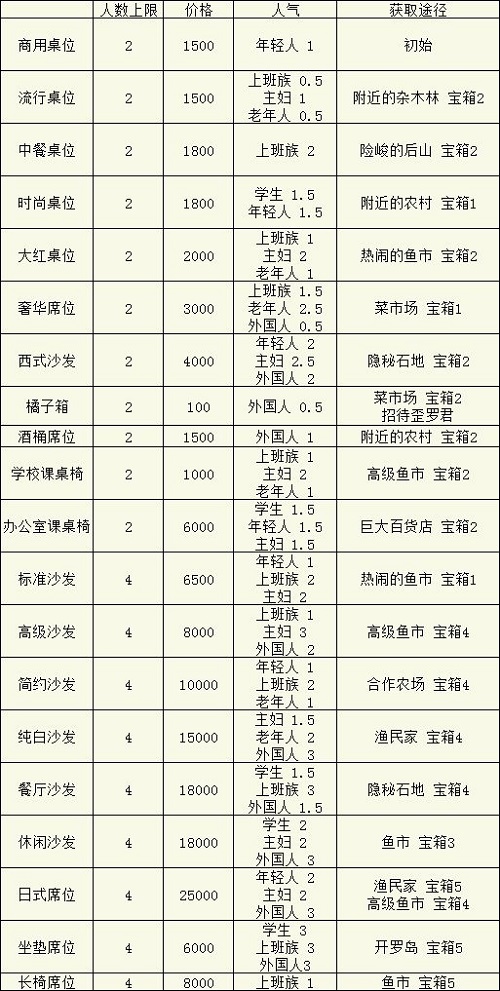 美食梦物语桌椅获取途径攻略