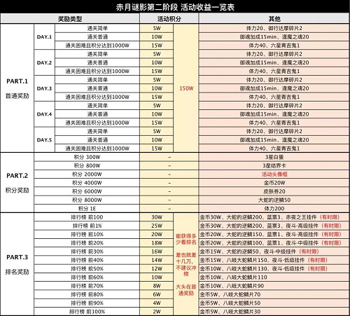 阴阳师赤月复苏活动攻略