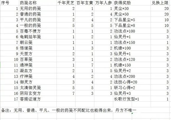 一念逍遥天狐庙会丹方配比攻略大全功最新