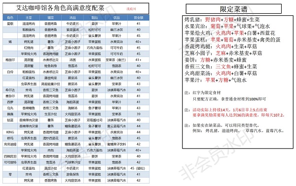 幻塔艾达咖啡馆各角色高满意度配菜整理一览