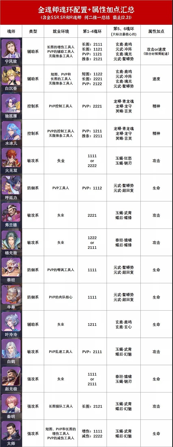 斗罗大陆魂师对决全魂师魂环搭配攻略魂师加点表