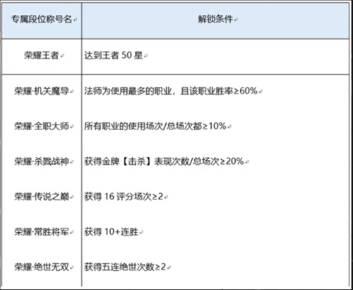 王者荣耀荣耀杀戮战神称号获得方法