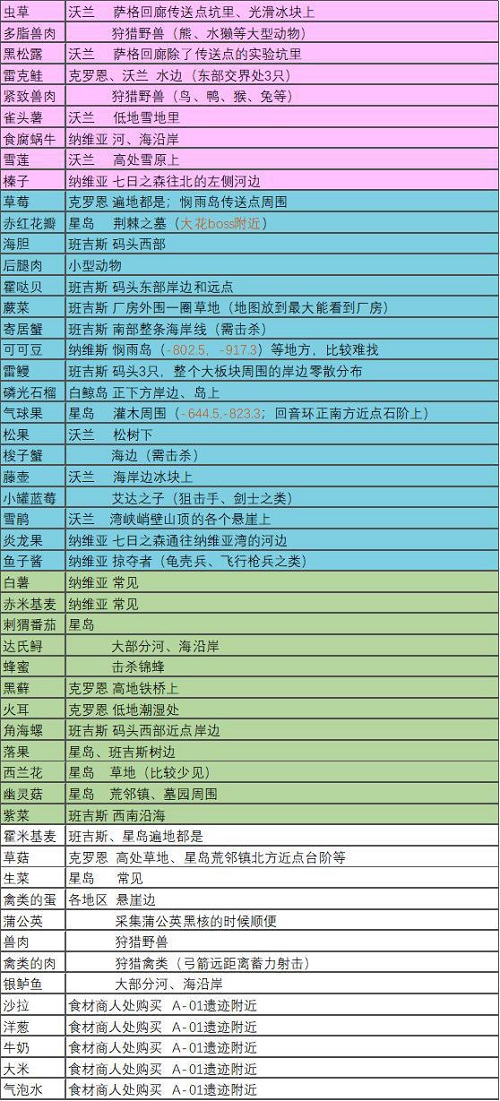 幻塔食材获取地点大全2021