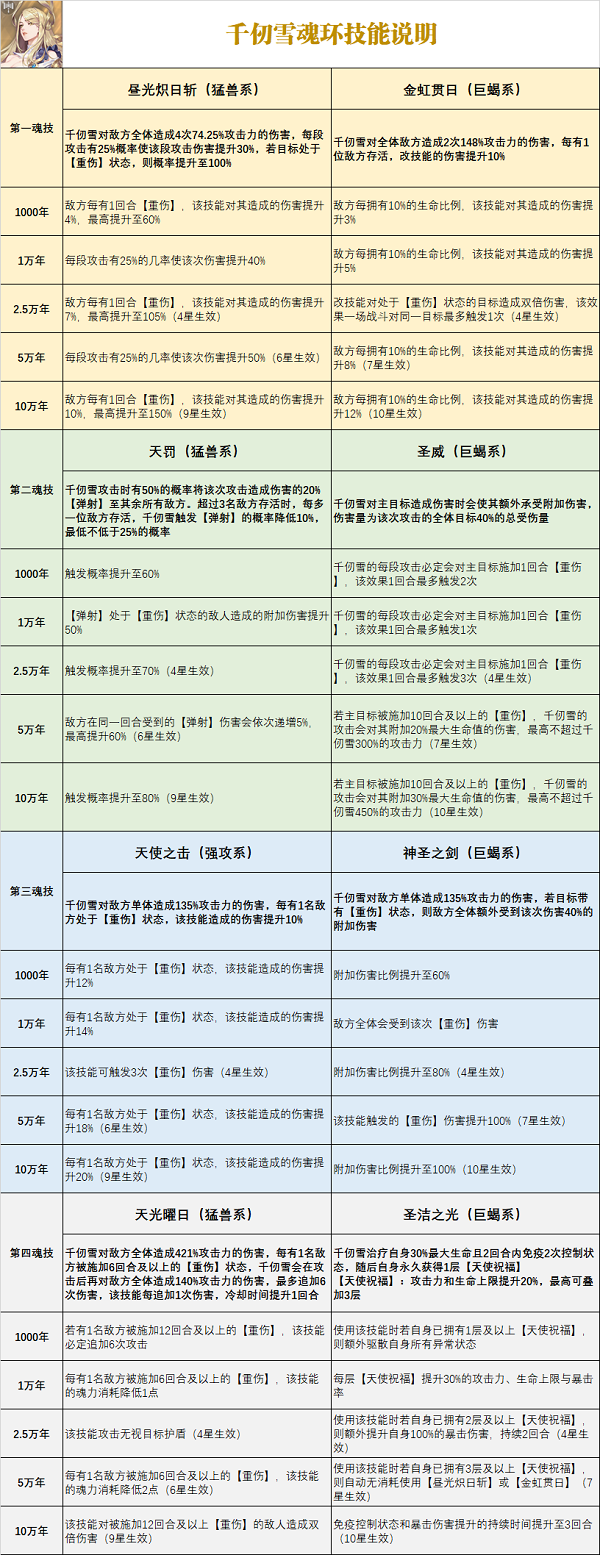 斗罗大陆武魂觉醒千仞雪魂骨技能搭配选择推荐攻略