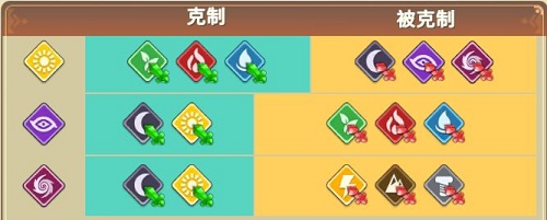 我有一座育龙岛属性克制关系图一览
