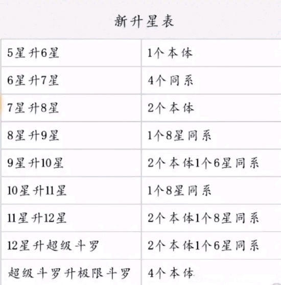 斗罗大陆武魂觉醒升星表图最新