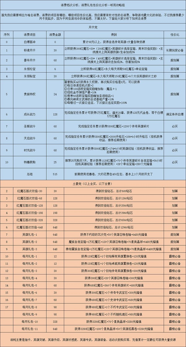 绯石之心氪金指南