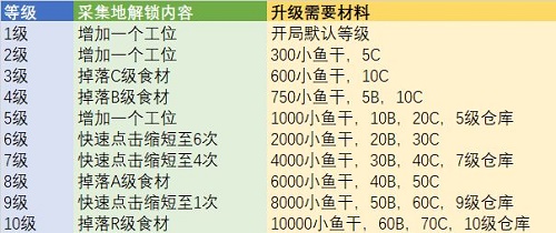 猫旅馆物语农场升级所需材料及升级效果一览