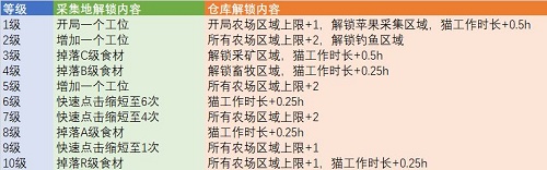 猫旅馆物语农场升级所需材料及升级效果一览