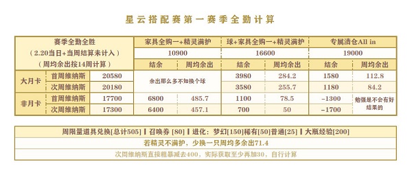 精灵之境星云搭配赛第一赛季可获得星云币一览