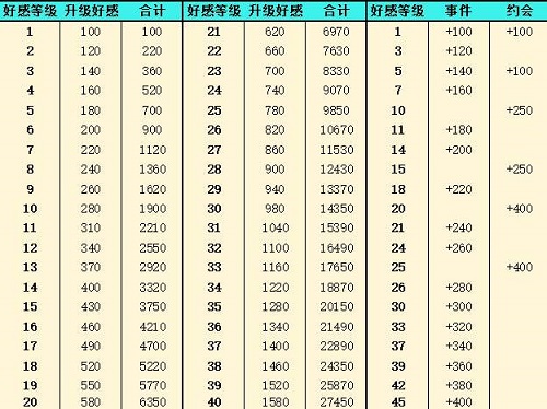 灵魂潮汐好感度提升方法一览