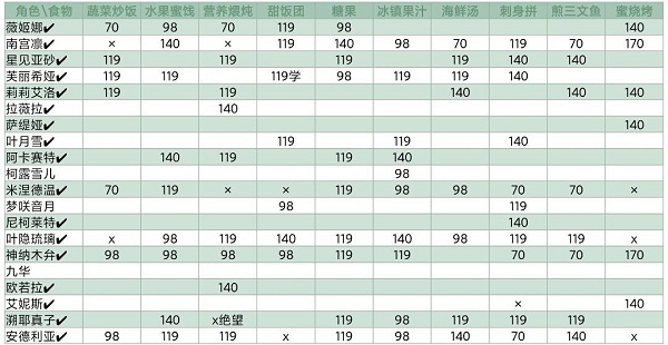 灵魂潮汐NPC喜好食物一览大全最新
