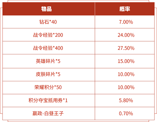 王者荣耀s14战令皮肤返场开白昼王子价格一览