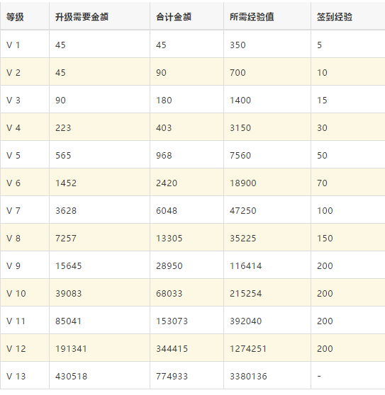 绝境封锁vip价格表一览