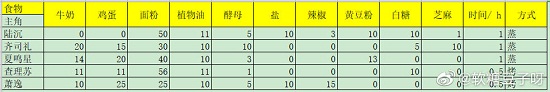 光与夜之恋七夕巧果大作战配比攻略大全