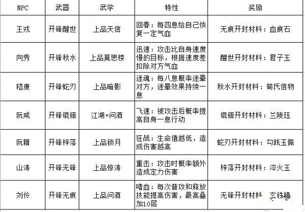 江湖悠悠竹林七贤副本通关攻略大全