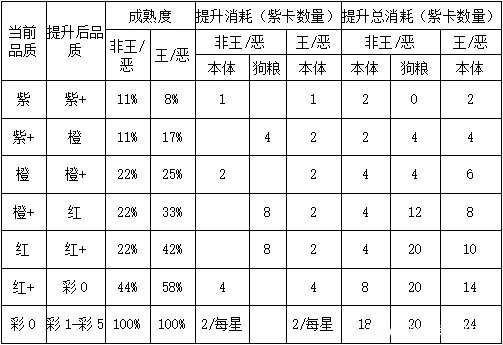 小浣熊百将传英雄合成材料表
