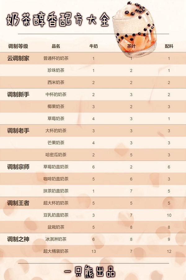 暗夜兵团奶茶配方攻略大全