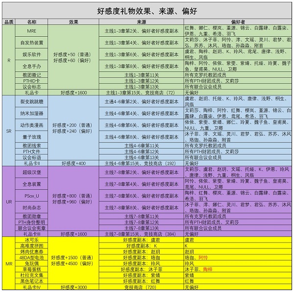 通感纪元好感度物品获取与使用攻略