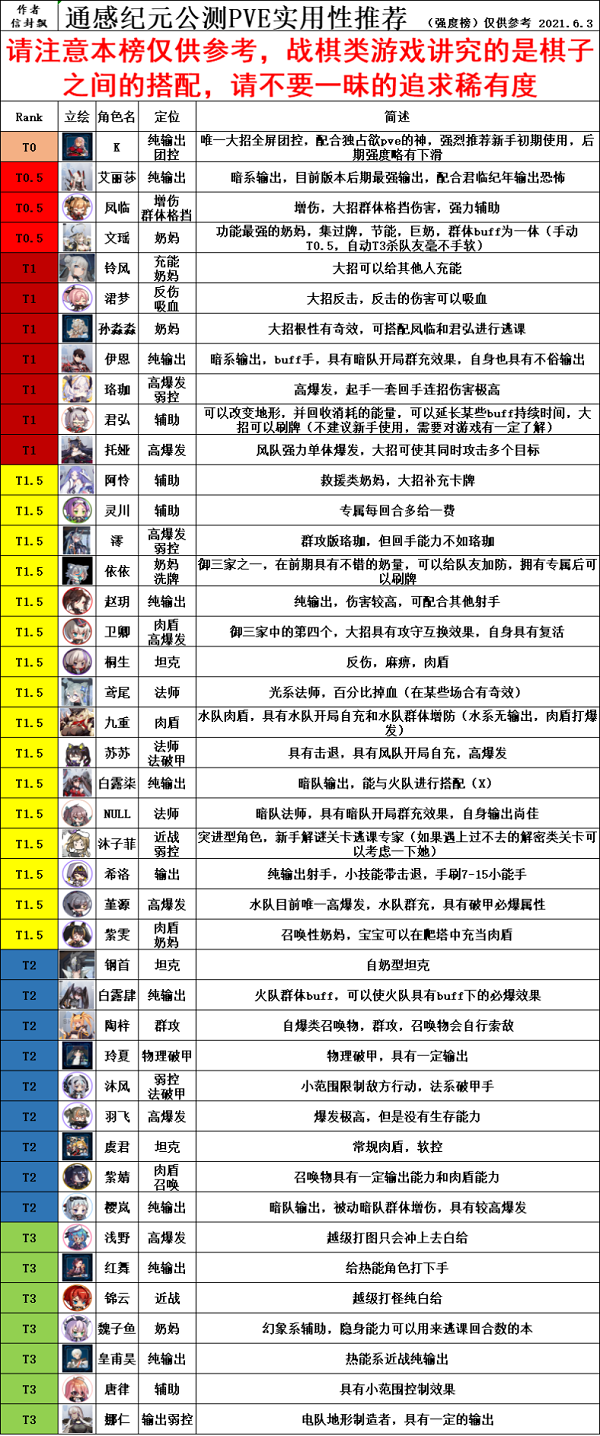通感纪元角色强度排行榜最新一览