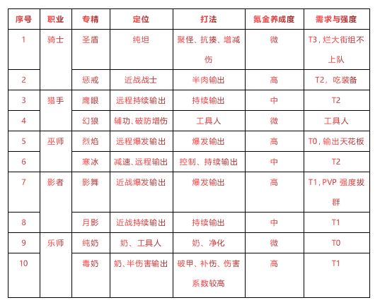 有杀气童话2平民职业推荐攻略