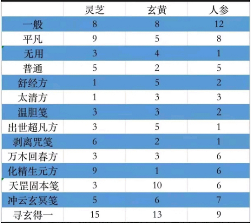 一念逍遥太清方药方配方攻略