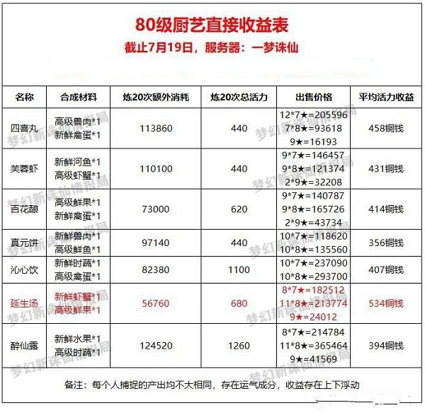 梦幻新诛仙最新厨艺生活技能赚钱攻略大全