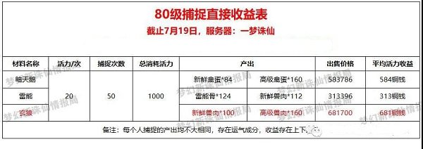 梦幻新诛仙最新捕捉生活技能赚钱攻略大全