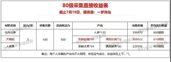 梦幻新诛仙最新采集生活技能赚钱攻略大全