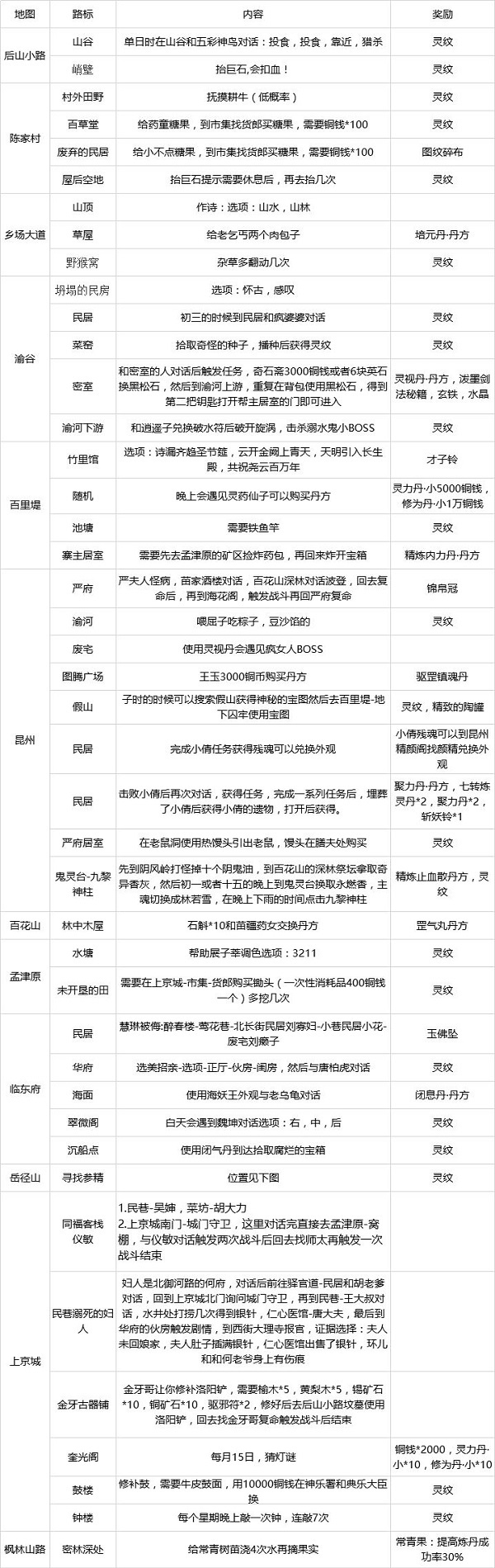 灵历十八年支线隐藏任务攻略大全