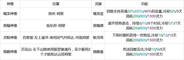 灵历十八年神像位置一览汇总