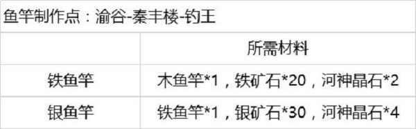 灵历十八年钓鱼点及宝箱产地点汇总