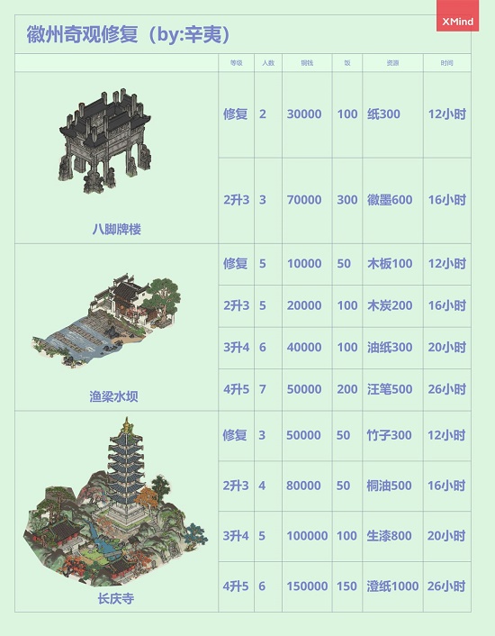 江南百景图徽州府开荒攻略大全